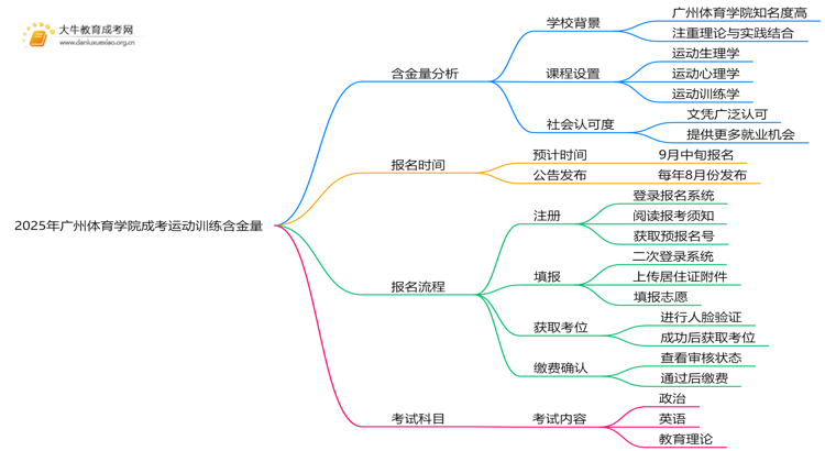 2025年广州体育学院成考运动训练(函授)含金量高吗？附报考指南思维导图