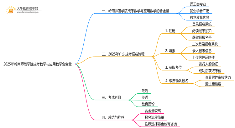 2025年岭南师范学院成考数学与应用数学(函授)含金量高吗？附报考指南思维导图
