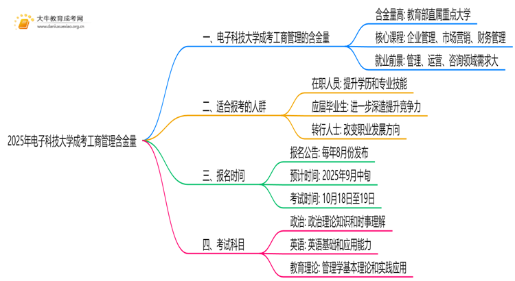 2025年电子科技大学成考工商管理(函授)含金量高吗？附报考指南思维导图