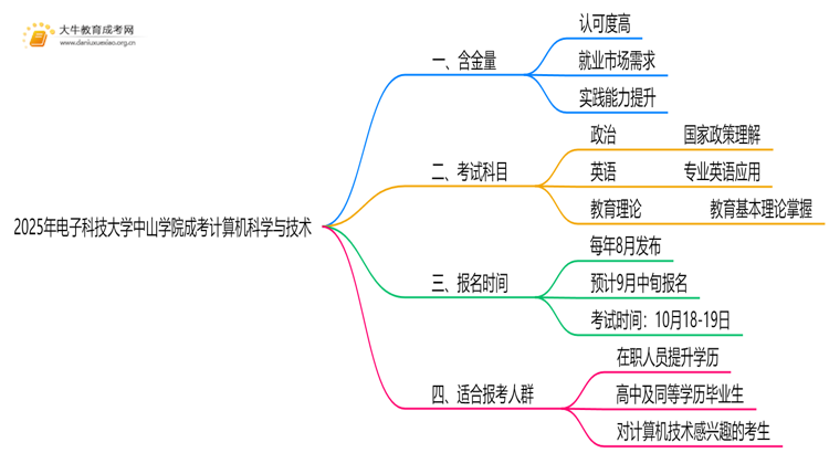 2025年电子科技大学中山学院成考计算机科学与技术(函授)含金量高吗？附报考指南思维导图