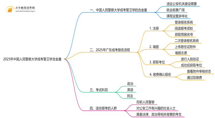 2025年中国人民警察大学成考警卫学(函授)含金量高吗？附报考指南思维导图