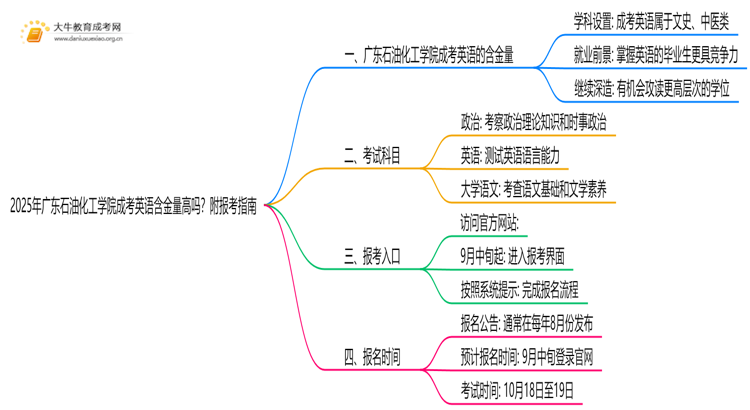 2025年广东石油化工学院成考英语(业余)含金量高吗？附报考指南思维导图