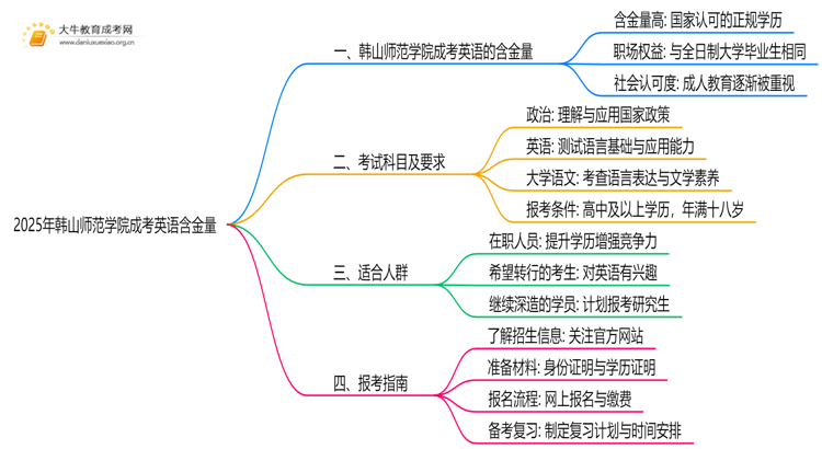 2025年韩山师范学院成考英语(业余)含金量高吗？附报考指南思维导图