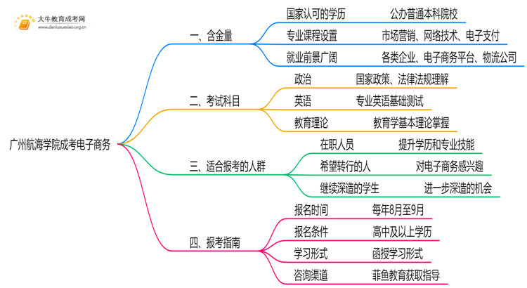 2025年广州航海学院成考电子商务(函授)含金量高吗？附报考指南思维导图