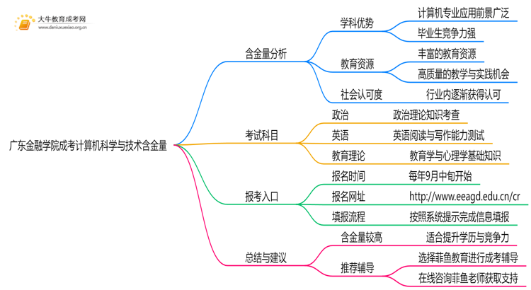 2025年广东金融学院成考计算机科学与技术(函授)含金量高吗？附报考指南思维导图