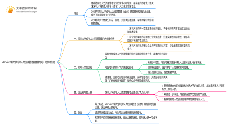 2025年深圳大学成考人力资源管理(业余)含金量高吗？附报考指南思维导图