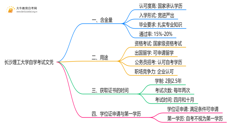 现在长沙理工大学自学考试文凭能干嘛？含金量怎样思维导图