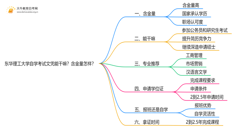 现在东华理工大学自学考试文凭能干嘛？含金量怎样思维导图