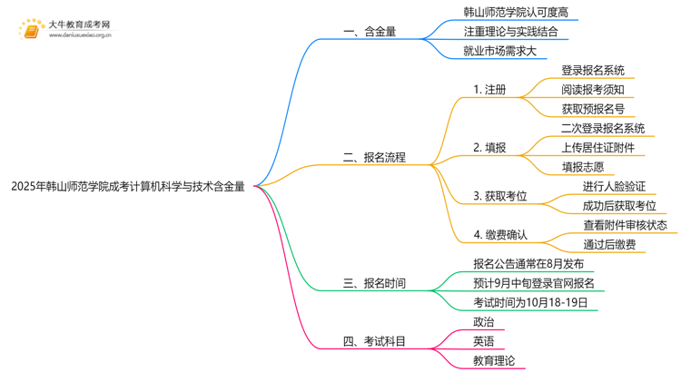 2025年韩山师范学院成考计算机科学与技术(函授)含金量高吗？附报考指南思维导图