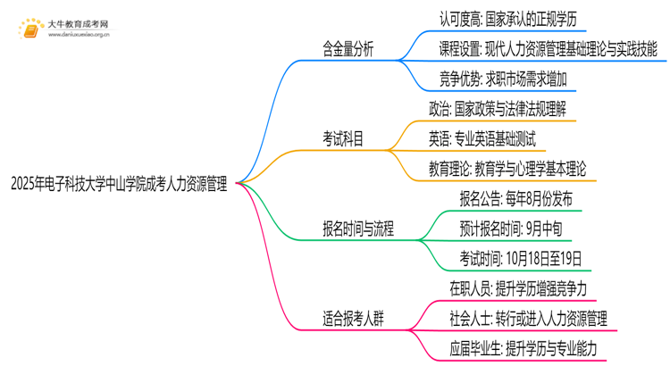 2025年电子科技大学中山学院成考人力资源管理(业余)含金量高吗？附报考指南思维导图