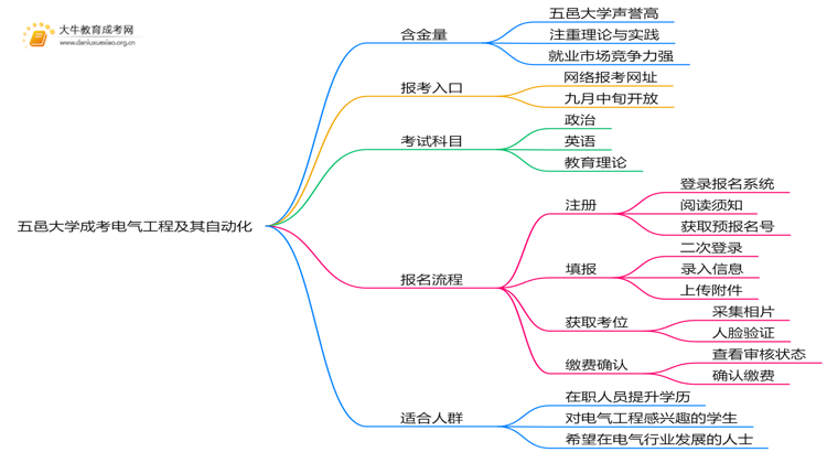 2025年五邑大学成考电气工程及其自动化(函授)含金量高吗？附报考指南思维导图