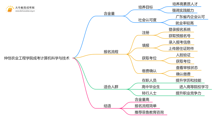 2025年仲恺农业工程学院成考计算机科学与技术(函授)含金量高吗？附报考指南思维导图