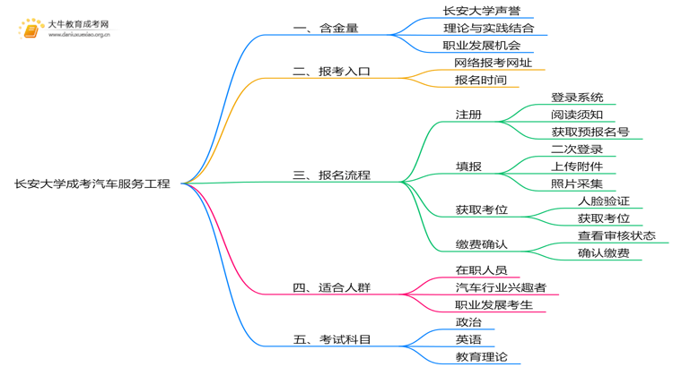 2025年长安大学成考汽车服务工程(函授)含金量高吗？附报考指南思维导图