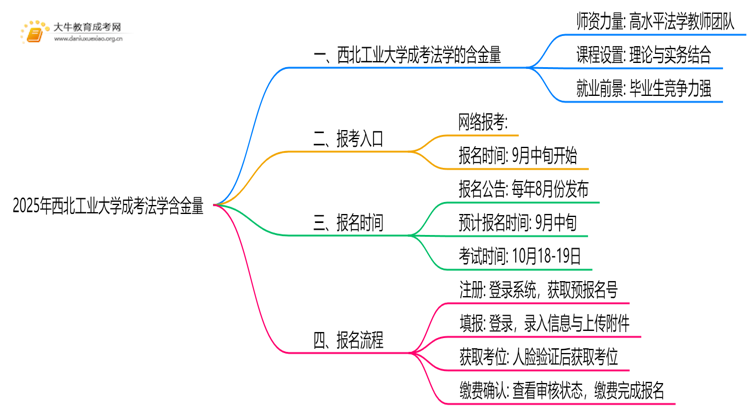 2025年西北工业大学成考法学(函授)含金量高吗？附报考指南思维导图