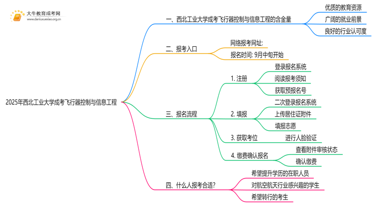 2025年西北工业大学成考飞行器控制与信息工程(函授)含金量高吗？附报考指南思维导图