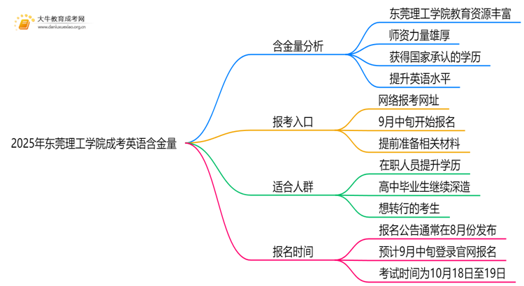 2025年东莞理工学院成考英语(业余)含金量高吗？附报考指南思维导图