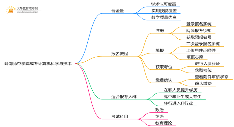 2025年岭南师范学院成考计算机科学与技术(函授)含金量高吗？附报考指南思维导图