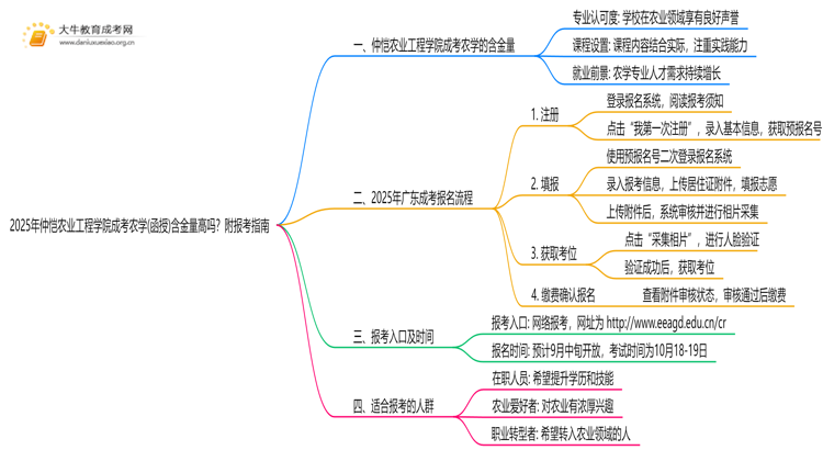 2025年仲恺农业工程学院成考农学(函授)含金量高吗？附报考指南思维导图
