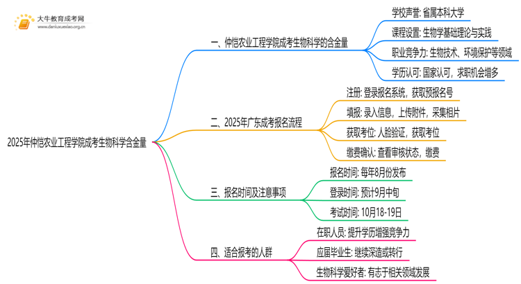 2025年仲恺农业工程学院成考生物科学(函授)含金量高吗？附报考指南思维导图