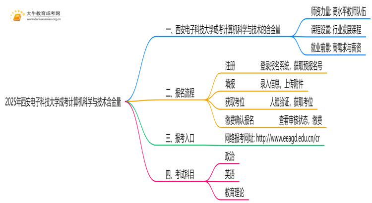 2025年西安电子科技大学成考计算机科学与技术(函授)含金量高吗？附报考指南思维导图