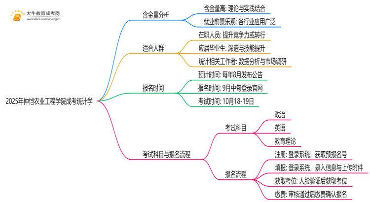2025年仲恺农业工程学院成考统计学(函授)含金量高吗？附报考指南思维导图