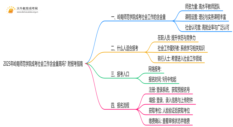 2025年岭南师范学院成考社会工作(函授)含金量高吗？附报考指南思维导图
