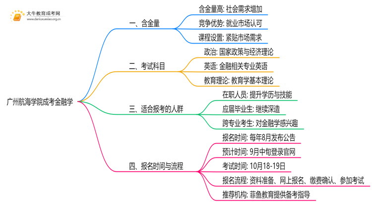 2025年广州航海学院成考金融学(函授)含金量高吗？附报考指南思维导图