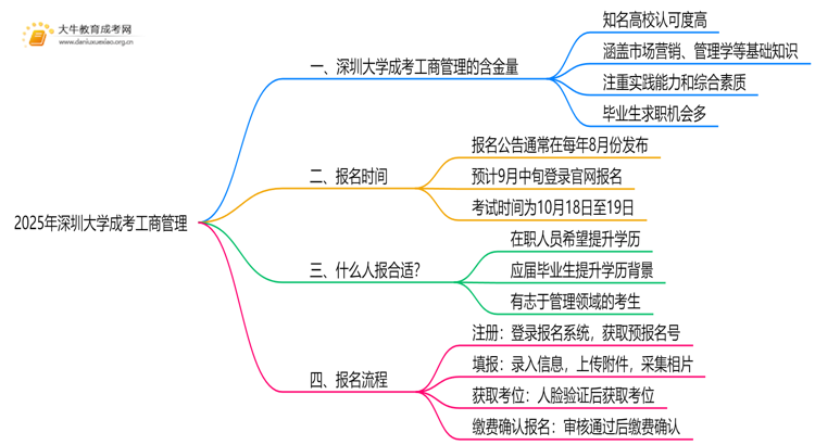 2025年深圳大学成考工商管理(业余)含金量高吗？附报考指南思维导图