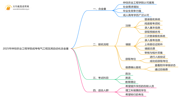 2025年仲恺农业工程学院成考电气工程及其自动化(函授)含金量高吗？附报考指南思维导图