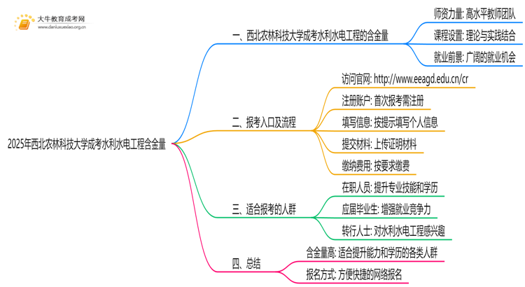 2025年西北农林科技大学成考水利水电工程(函授)含金量高吗？附报考指南思维导图