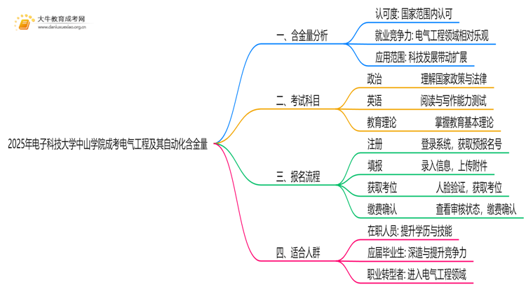 2025年电子科技大学中山学院成考电气工程及其自动化(业余)含金量高吗？附报考指南思维导图
