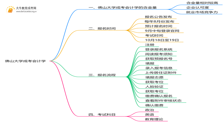 2025年佛山大学成考会计学(函授)含金量高吗？附报考指南思维导图