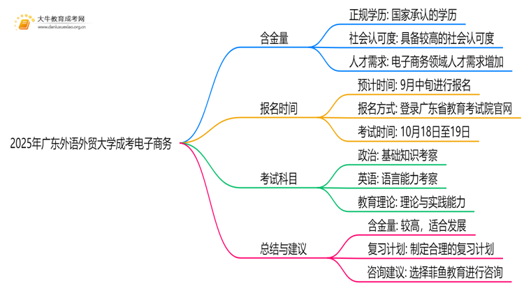 2025年广东外语外贸大学成考电子商务(函授)含金量高吗？附报考指南思维导图