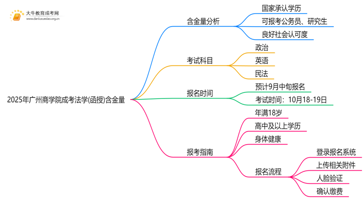 2025年广州商学院成考法学(函授)含金量高吗？附报考指南思维导图