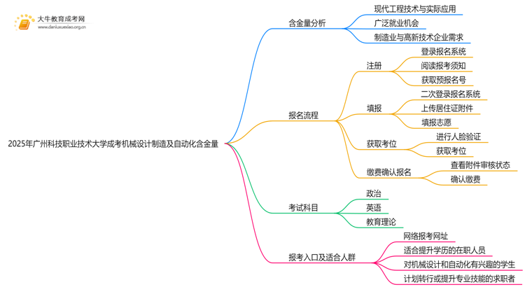 2025年广州科技职业技术大学成考机械设计制造及自动化(函授)含金量高吗？附报考指南思维导图
