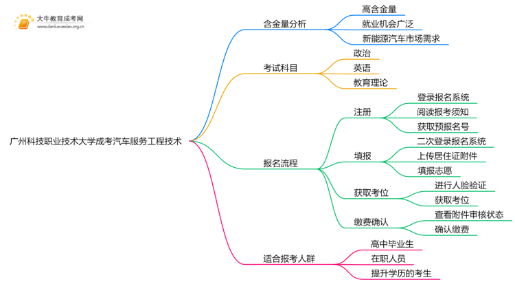 2025年广州科技职业技术大学成考汽车服务工程技术(函授)含金量高吗？附报考指南思维导图