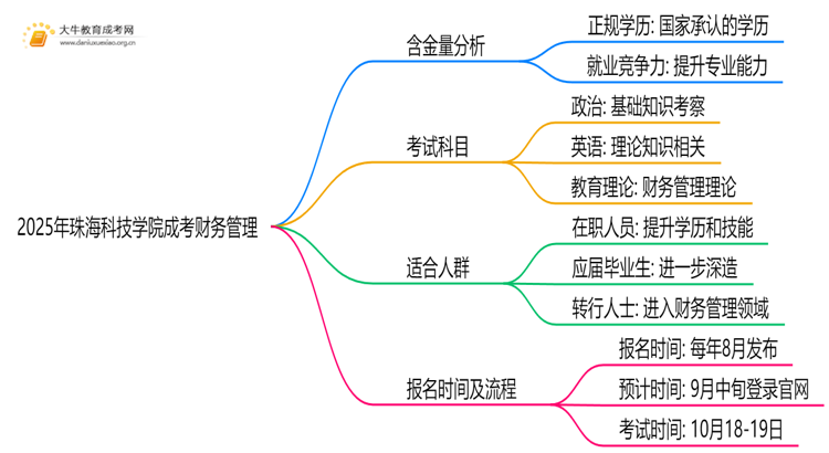 2025年珠海科技学院成考财务管理(业余)含金量高吗？附报考指南思维导图