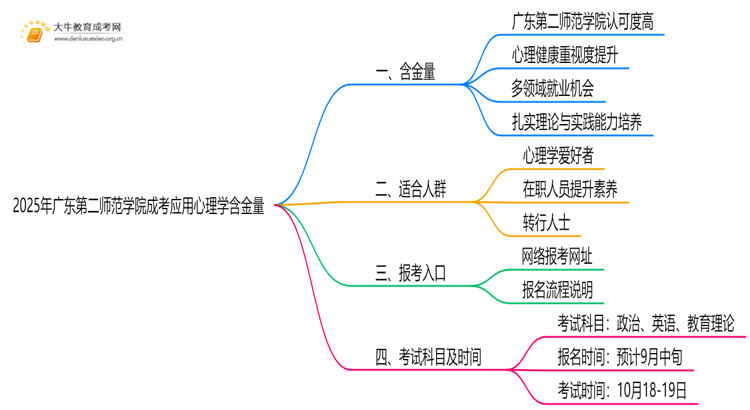 2025年广东第二师范学院成考应用心理学(函授)含金量高吗？附报考指南思维导图