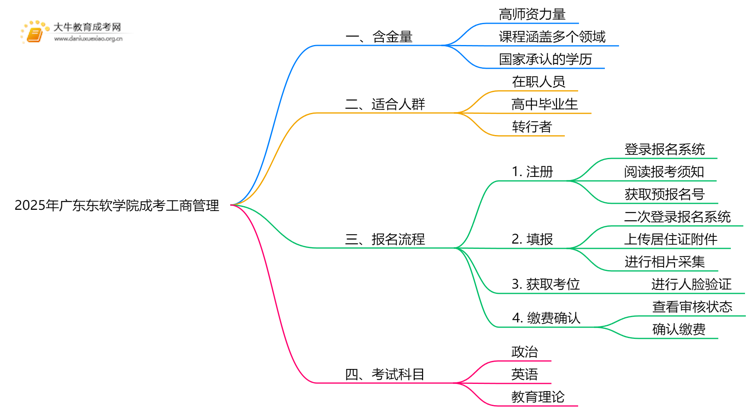 2025年广东东软学院成考工商管理(函授)含金量高吗？附报考指南思维导图
