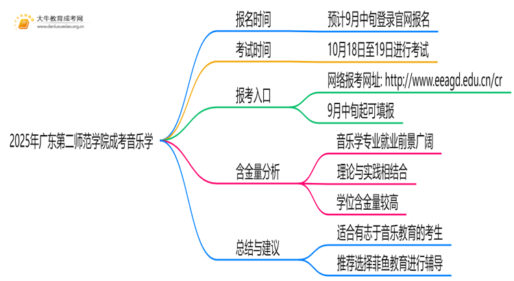 2025年广东第二师范学院成考音乐学(业余)含金量高吗？附报考指南思维导图