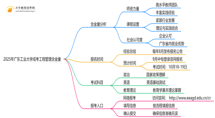 2025年广东工业大学成考工程管理(函授)含金量高吗？附报考指南思维导图