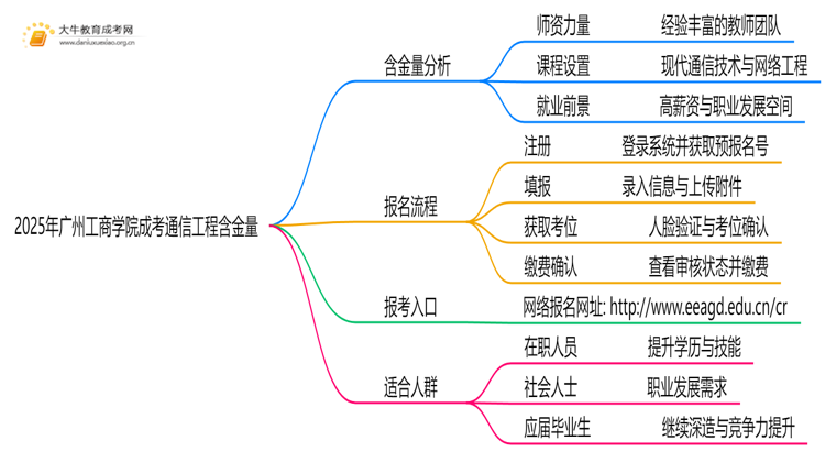 2025年广州工商学院成考通信工程(函授)含金量高吗？附报考指南思维导图