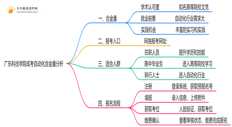 2025年广东科技学院成考自动化(函授)含金量高吗？附报考指南思维导图