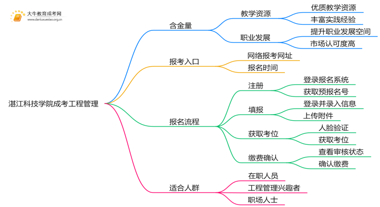 2025年湛江科技学院成考工程管理(函授)含金量高吗？附报考指南思维导图
