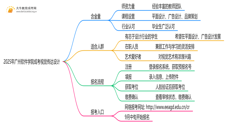 2025年广州软件学院成考视觉传达设计(业余)含金量高吗？附报考指南思维导图