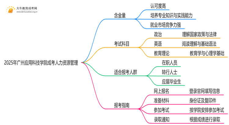 2025年广州应用科技学院成考人力资源管理(函授)含金量高吗？附报考指南思维导图