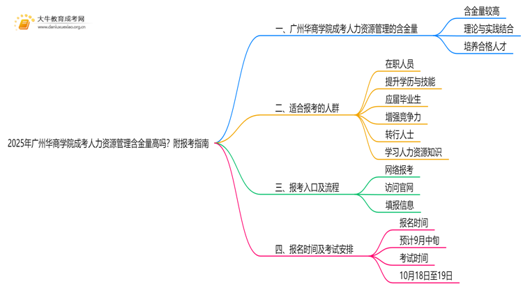 2025年广州华商学院成考人力资源管理(函授)含金量高吗？附报考指南思维导图