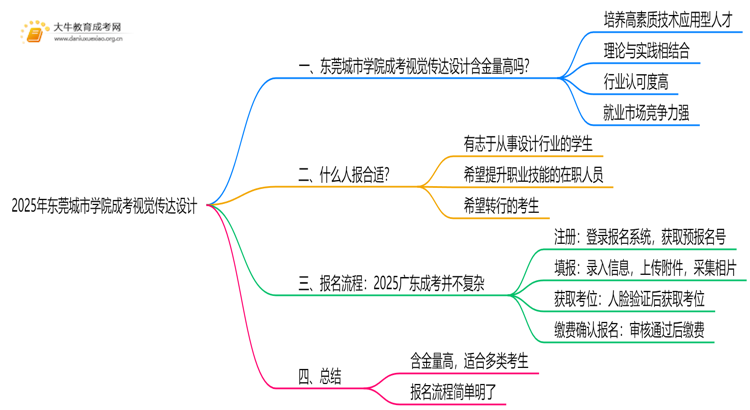 2025年东莞城市学院成考视觉传达设计(业余)含金量高吗？附报考指南思维导图