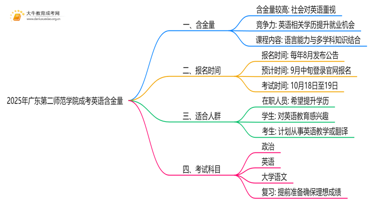 2025年广东第二师范学院成考英语(业余)含金量高吗？附报考指南思维导图
