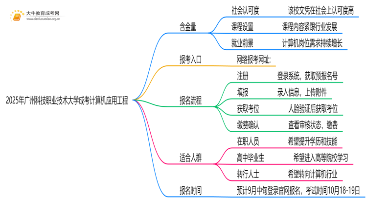 2025年广州科技职业技术大学成考计算机应用工程(函授)含金量高吗？附报考指南思维导图